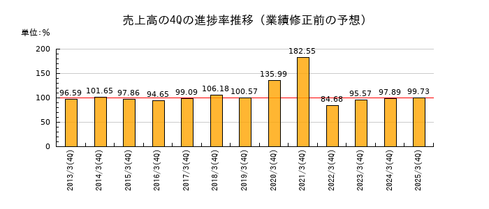 業績修正前の売上高の4Q進捗率推移