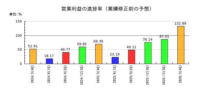 東洋紡の営業利益の進捗率