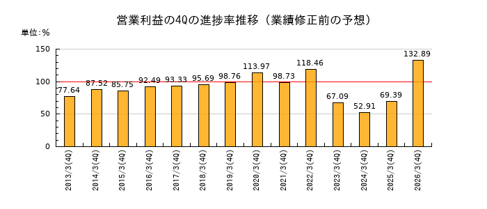 業績修正前の営業利益の4Q進捗率推移