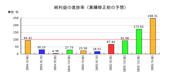 東洋紡の純利益の進捗率