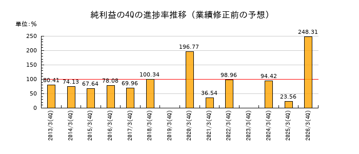 業績修正前の純利益の4Q進捗率推移