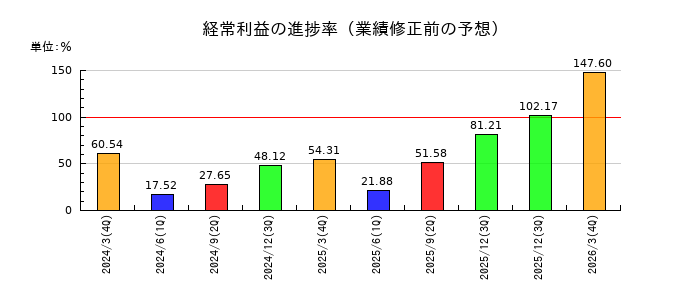 東洋紡の経常利益の進捗率