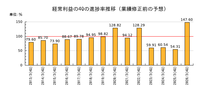 業績修正前の経常利益の4Q進捗率推移