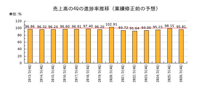 業績修正前の売上高の4Q進捗率推移