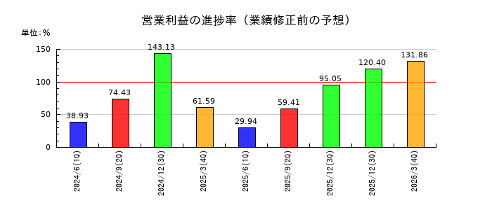 ユニチカの営業利益の進捗率