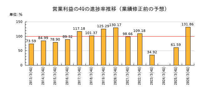 業績修正前の営業利益の4Q進捗率推移