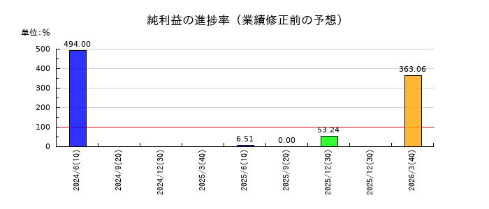 ユニチカの純利益の進捗率
