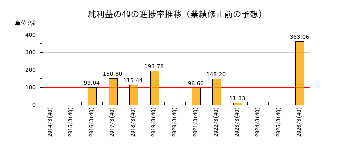 業績修正前の純利益の4Q進捗率推移
