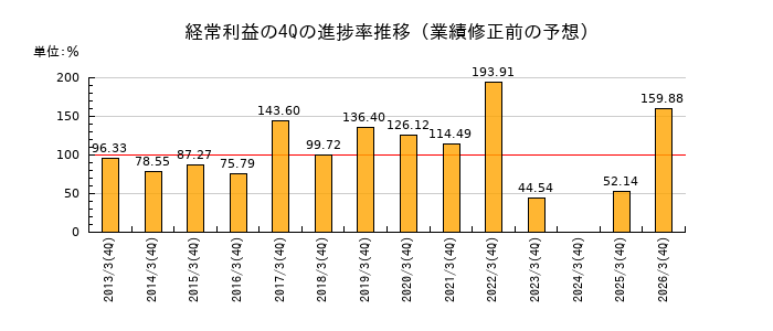 業績修正前の経常利益の4Q進捗率推移