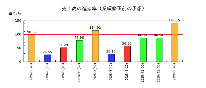 ユニチカの売上高の進捗率