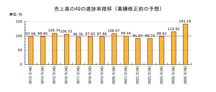 業績修正前の売上高の4Q進捗率推移