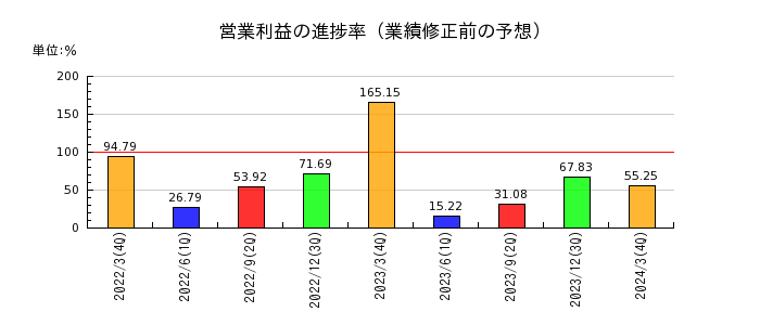 富士紡ホールディングスの営業利益の進捗率