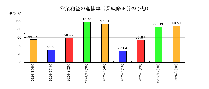 富士紡ホールディングスの営業利益の進捗率