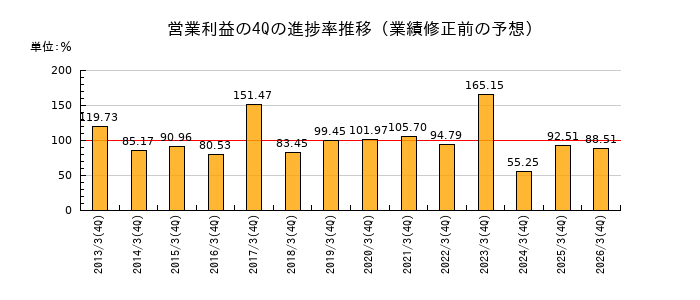 業績修正前の営業利益の4Q進捗率推移