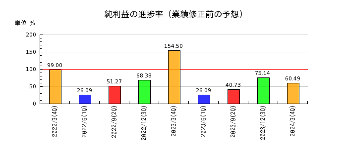 富士紡ホールディングスの純利益の進捗率