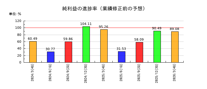 富士紡ホールディングスの純利益の進捗率