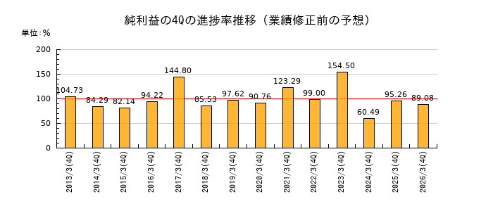 業績修正前の純利益の4Q進捗率推移