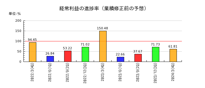 富士紡ホールディングスの経常利益の進捗率