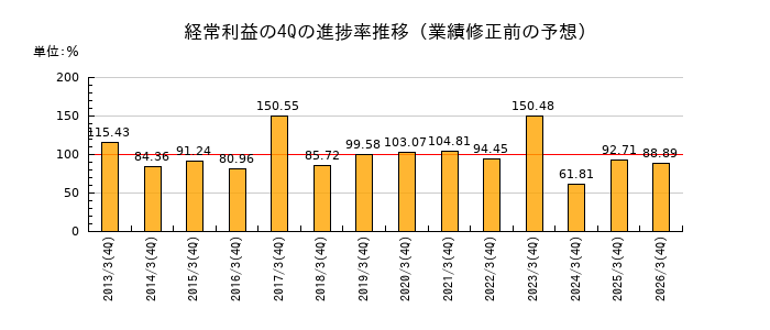 業績修正前の経常利益の4Q進捗率推移