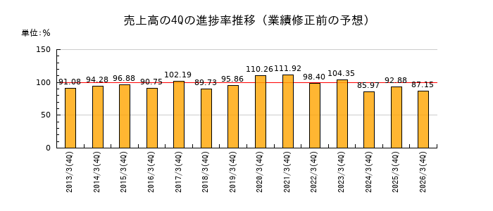 業績修正前の売上高の4Q進捗率推移