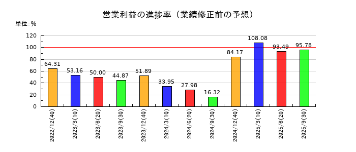 日清紡ホールディングスの営業利益の進捗率