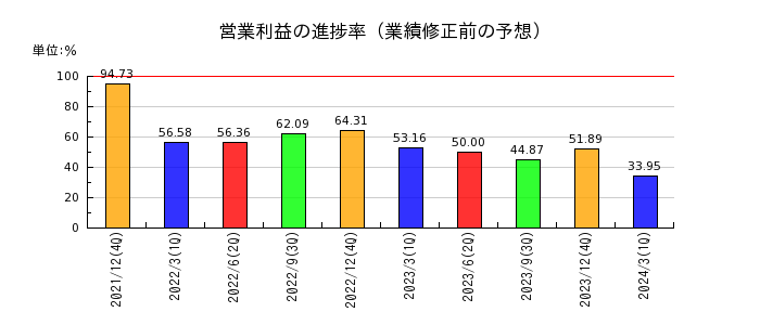 日清紡ホールディングスの営業利益の進捗率