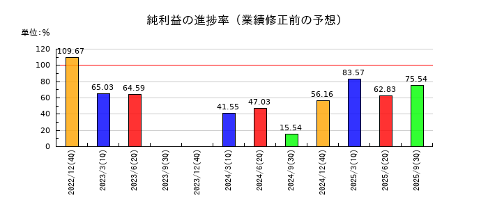 日清紡ホールディングスの純利益の進捗率