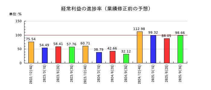 日清紡ホールディングスの経常利益の進捗率