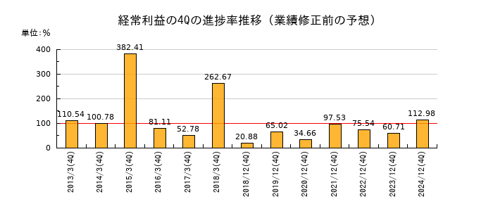 業績修正前の経常利益の4Q進捗率推移
