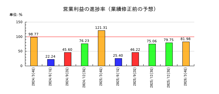 倉敷紡績の営業利益の進捗率