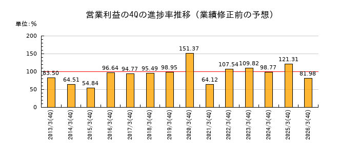 業績修正前の営業利益の4Q進捗率推移