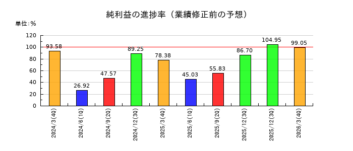 倉敷紡績の純利益の進捗率