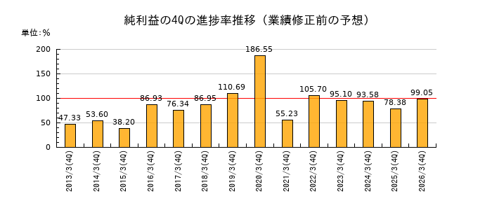 業績修正前の純利益の4Q進捗率推移
