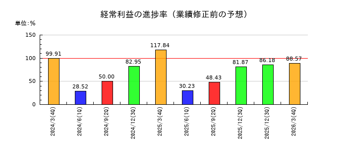 倉敷紡績の経常利益の進捗率