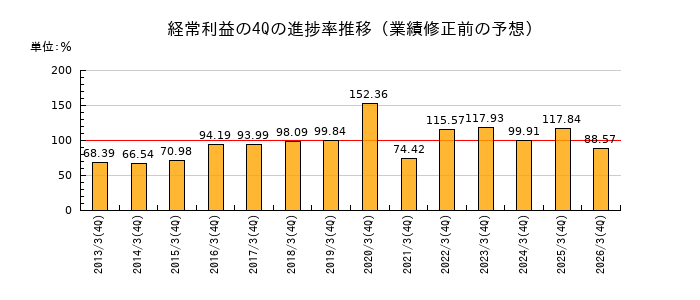 業績修正前の経常利益の4Q進捗率推移