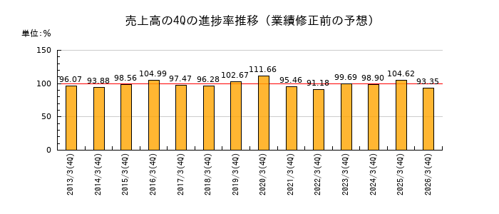 業績修正前の売上高の4Q進捗率推移