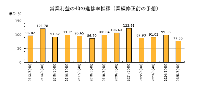 業績修正前の営業利益の4Q進捗率推移