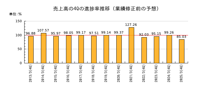業績修正前の売上高の4Q進捗率推移