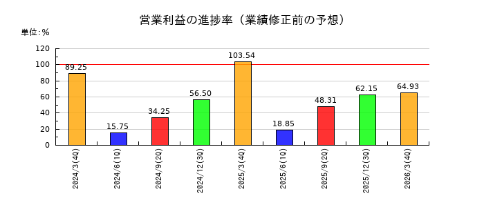 シキボウの営業利益の進捗率