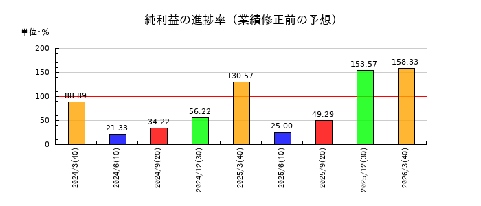 シキボウの純利益の進捗率