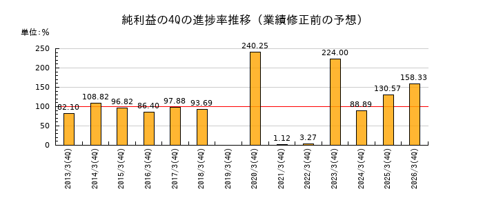 業績修正前の純利益の4Q進捗率推移
