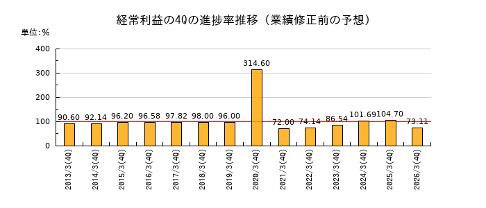 業績修正前の経常利益の4Q進捗率推移