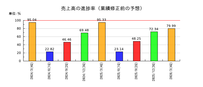 シキボウの売上高の進捗率