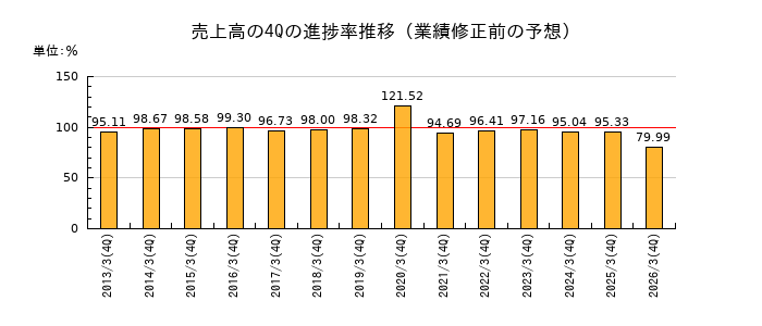 業績修正前の売上高の4Q進捗率推移