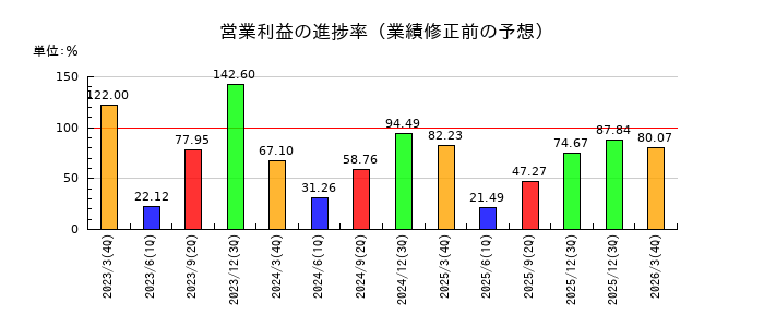 日東紡績の営業利益の進捗率