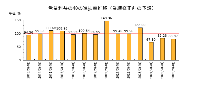 業績修正前の営業利益の4Q進捗率推移