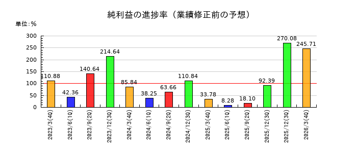 日東紡績の純利益の進捗率