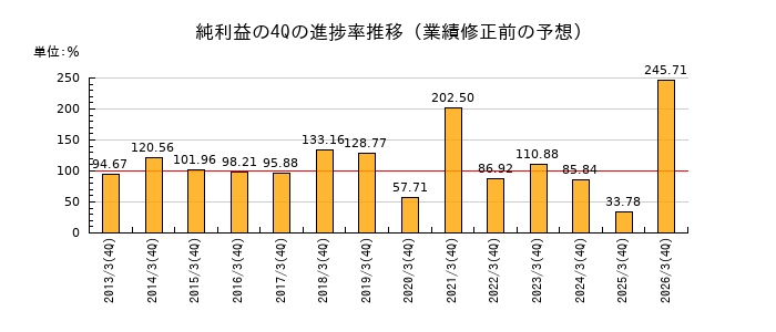 業績修正前の純利益の4Q進捗率推移