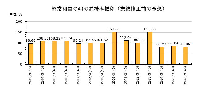 業績修正前の経常利益の4Q進捗率推移