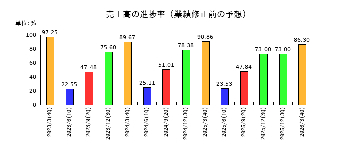 日東紡績の売上高の進捗率